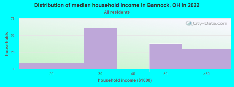 Distribution of median household income in Bannock, OH in 2022