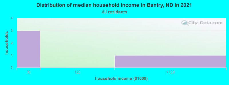 Distribution of median household income in Bantry, ND in 2022