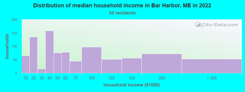 Distribution of median household income in Bar Harbor, ME in 2019