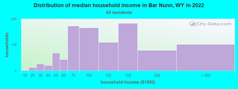 Distribution of median household income in Bar Nunn, WY in 2019