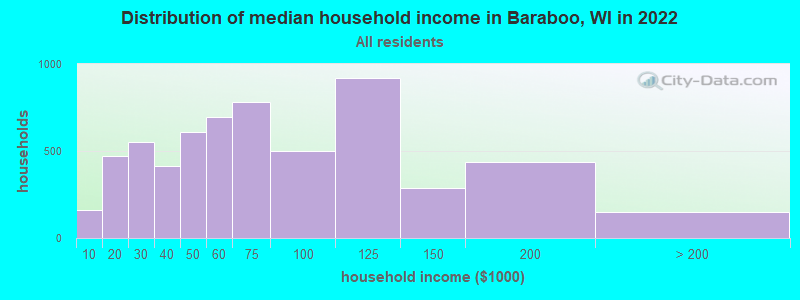 Distribution of median household income in Baraboo, WI in 2022