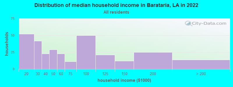 Distribution of median household income in Barataria, LA in 2019
