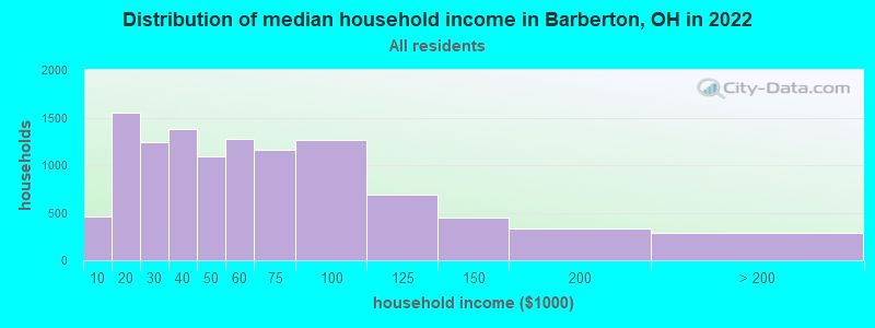 Distribution of median household income in Barberton, OH in 2019