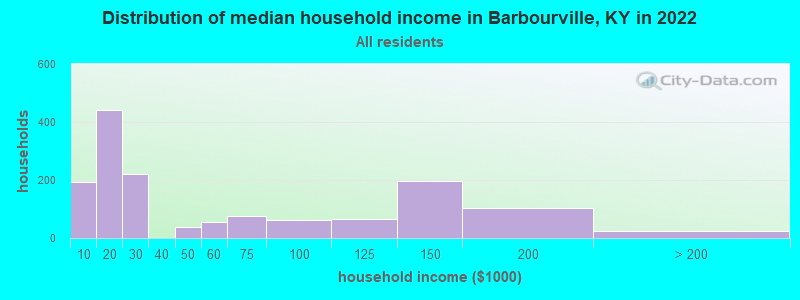 Distribution of median household income in Barbourville, KY in 2022