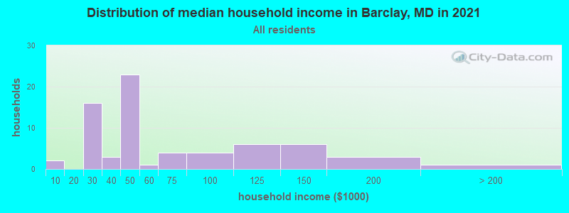 Distribution of median household income in Barclay, MD in 2022