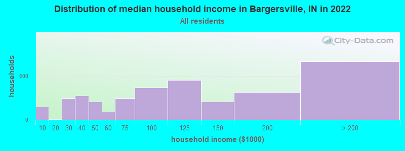 Distribution of median household income in Bargersville, IN in 2019