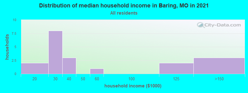 Distribution of median household income in Baring, MO in 2022