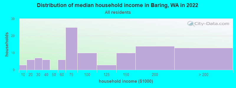 Distribution of median household income in Baring, WA in 2022