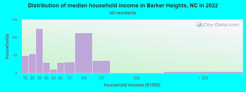 Distribution of median household income in Barker Heights, NC in 2022