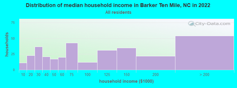 Distribution of median household income in Barker Ten Mile, NC in 2022
