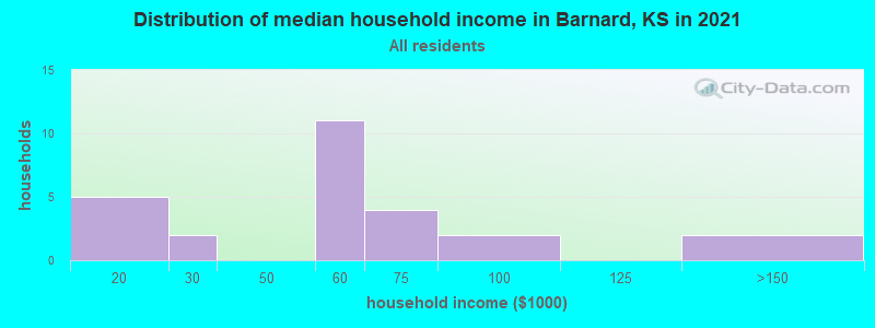 Distribution of median household income in Barnard, KS in 2019