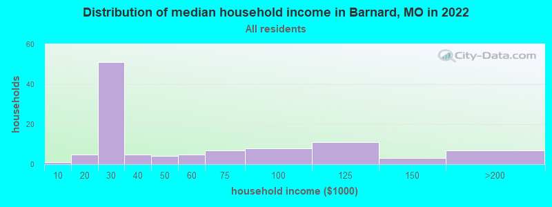 Distribution of median household income in Barnard, MO in 2022