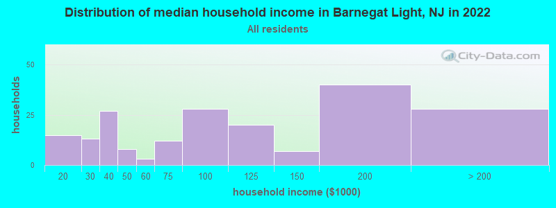 Distribution of median household income in Barnegat Light, NJ in 2022