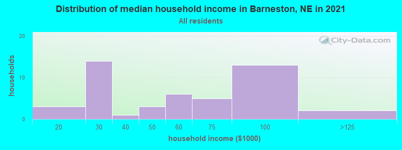 Distribution of median household income in Barneston, NE in 2022