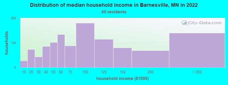 Distribution of median household income in Barnesville, MN in 2022