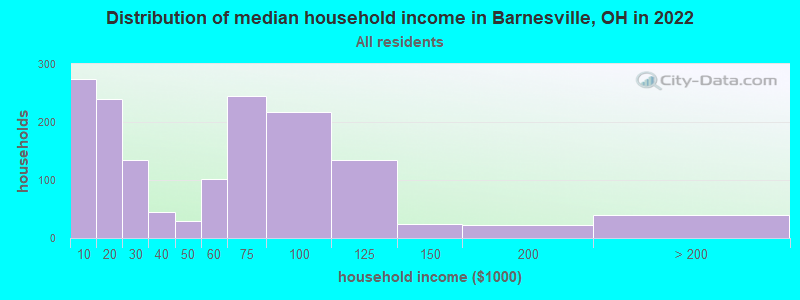 Distribution of median household income in Barnesville, OH in 2019