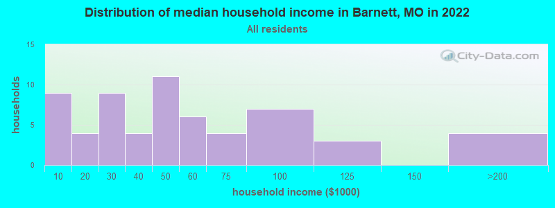 Distribution of median household income in Barnett, MO in 2022