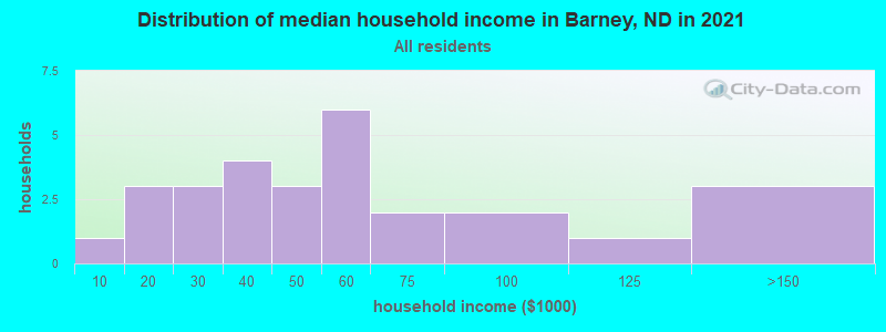 Distribution of median household income in Barney, ND in 2022