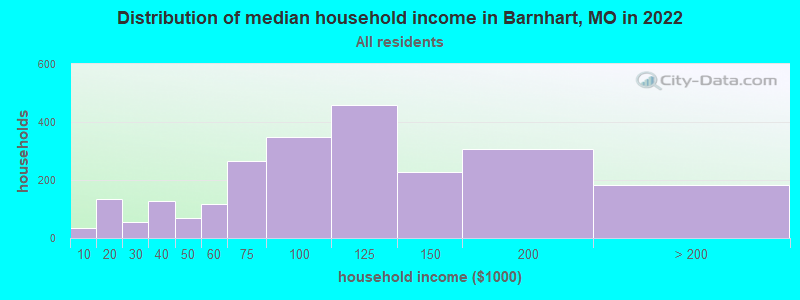 Distribution of median household income in Barnhart, MO in 2019