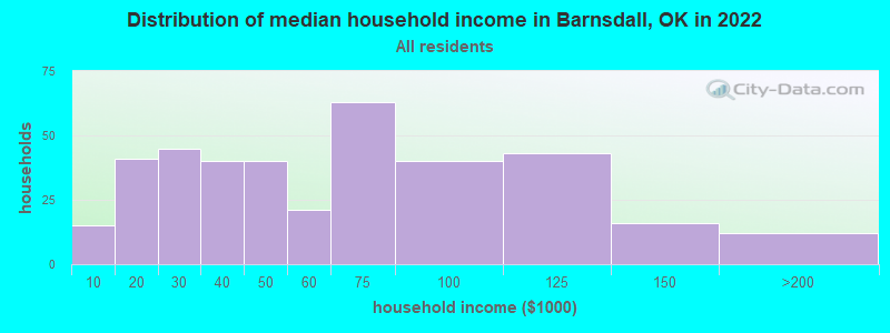 Distribution of median household income in Barnsdall, OK in 2021