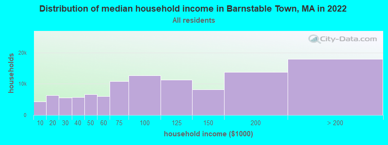 Distribution of median household income in Barnstable Town, MA in 2019