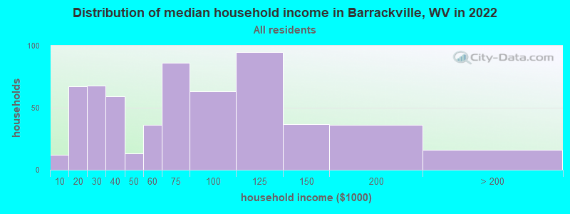 Distribution of median household income in Barrackville, WV in 2022