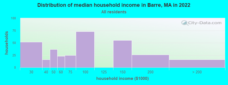 Distribution of median household income in Barre, MA in 2021
