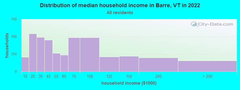 Distribution of median household income in Barre, VT in 2019