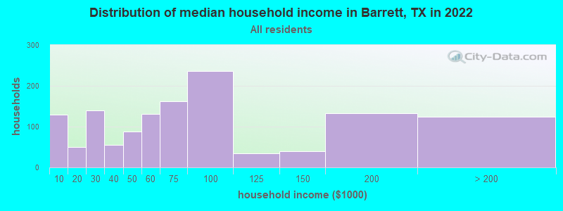Distribution of median household income in Barrett, TX in 2022