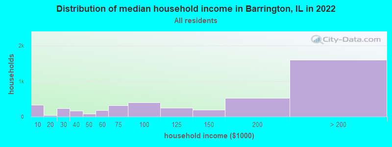 Distribution of median household income in Barrington, IL in 2021