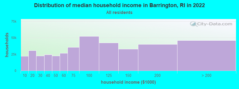 Distribution of median household income in Barrington, RI in 2019