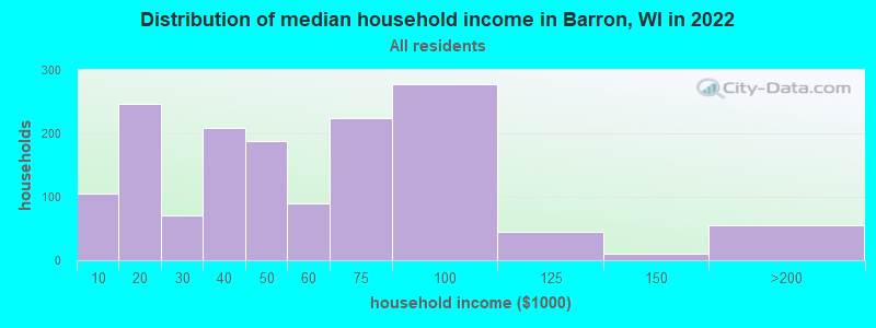 Distribution of median household income in Barron, WI in 2022