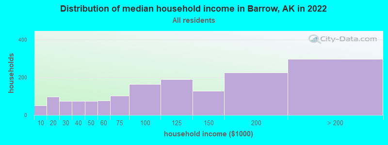 Distribution of median household income in Barrow, AK in 2019