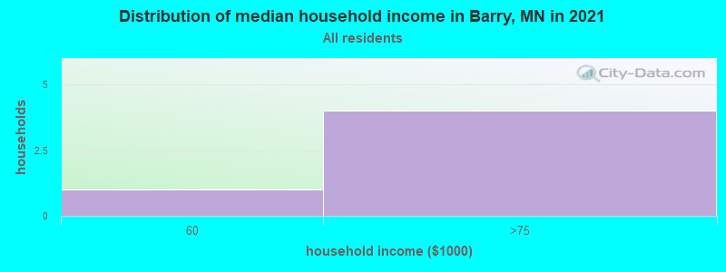 Distribution of median household income in Barry, MN in 2019