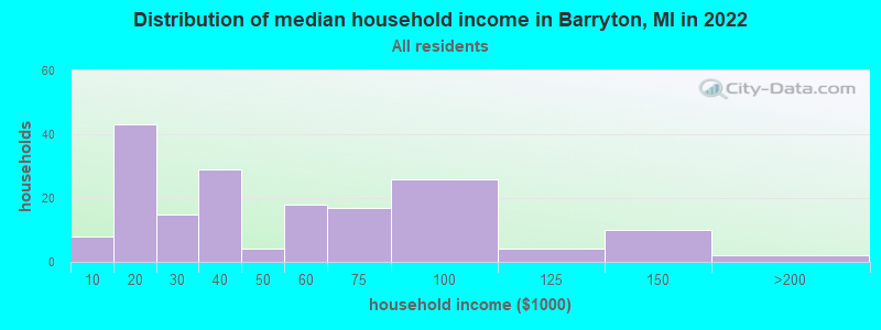 Distribution of median household income in Barryton, MI in 2022