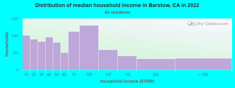 Distribution of median household income in Barstow, CA in 2021