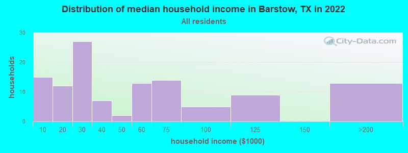 Distribution of median household income in Barstow, TX in 2022
