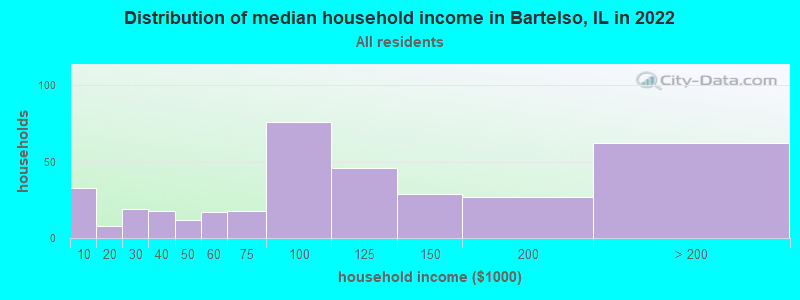 Distribution of median household income in Bartelso, IL in 2022