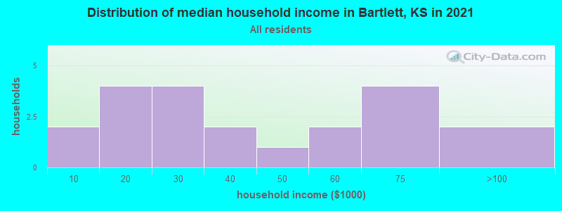 Distribution of median household income in Bartlett, KS in 2022