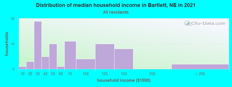 Distribution of median household income in Bartlett, NE in 2022