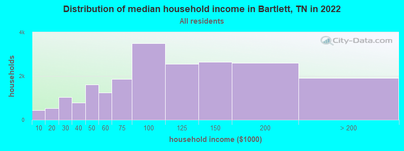 Distribution of median household income in Bartlett, TN in 2019