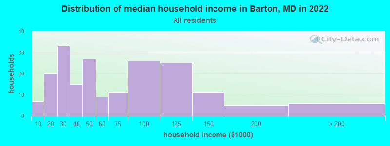 Distribution of median household income in Barton, MD in 2022