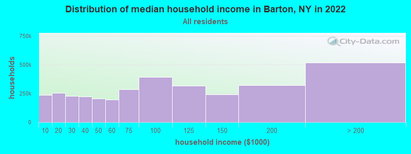 Distribution of median household income in Barton, NY in 2019