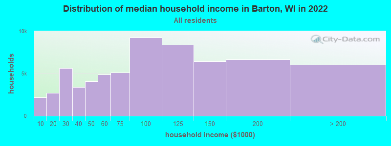 Distribution of median household income in Barton, WI in 2022