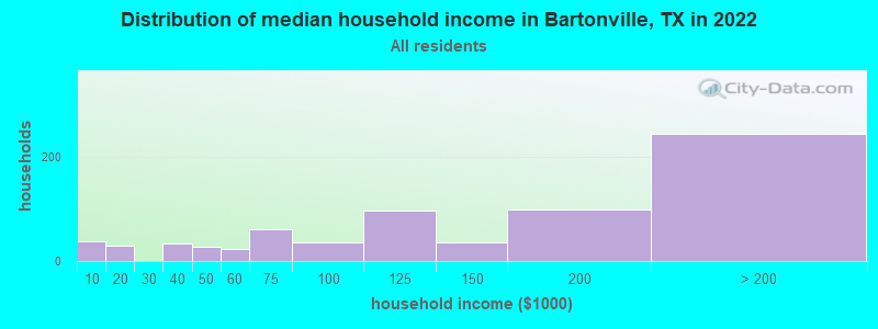 Distribution of median household income in Bartonville, TX in 2022