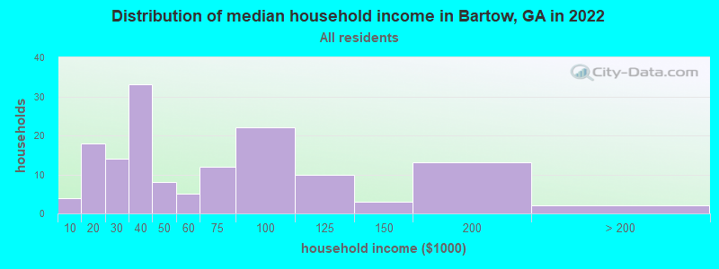 Distribution of median household income in Bartow, GA in 2022