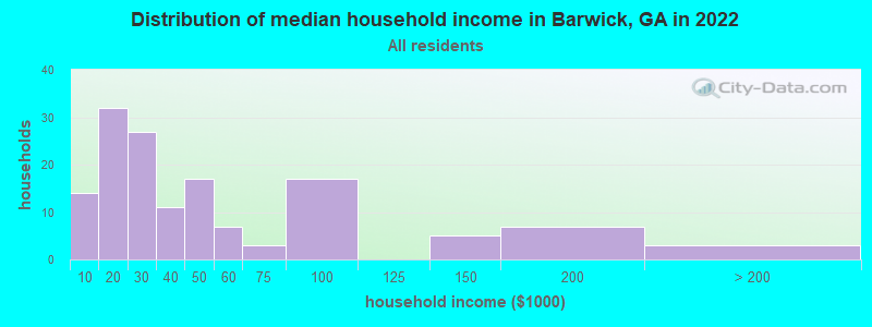 Distribution of median household income in Barwick, GA in 2022