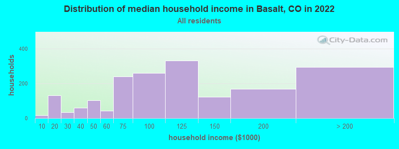 Distribution of median household income in Basalt, CO in 2019