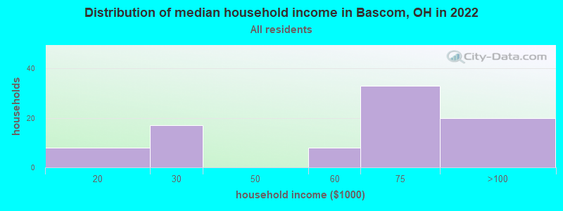 Distribution of median household income in Bascom, OH in 2022