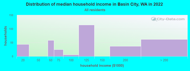 Distribution of median household income in Basin City, WA in 2021